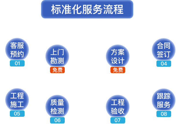 標(biāo)準(zhǔn)化服務(wù)流程。客服預(yù)約，上門(mén)勘測(cè)，方案設(shè)計(jì)，合同簽定，工程施工，質(zhì)量檢測(cè)，工程驗(yàn)收，跟蹤服務(wù)