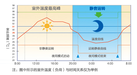 海爾中央空調全直流變頻多聯(lián)機MX7(32-36匹)