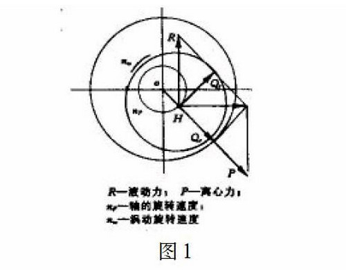 離心壓縮機(jī)軸承油膜渦動的診斷與處理-圖1