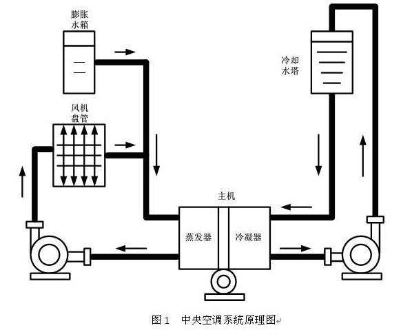 中央空調的原理圖和工作流程