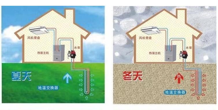 為什么中央空調(diào)里地源熱泵系統(tǒng)更省錢